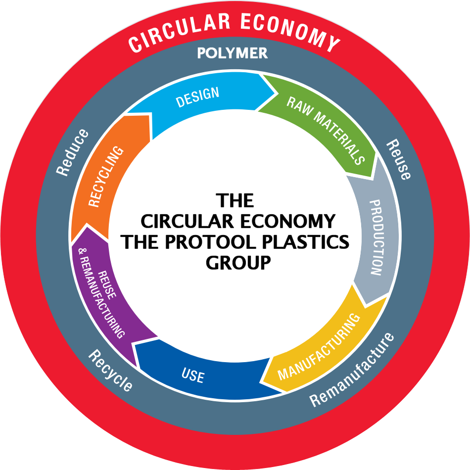 polymer circular economy